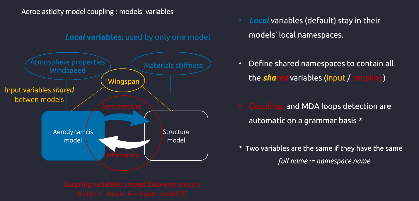 aeroelasticity model