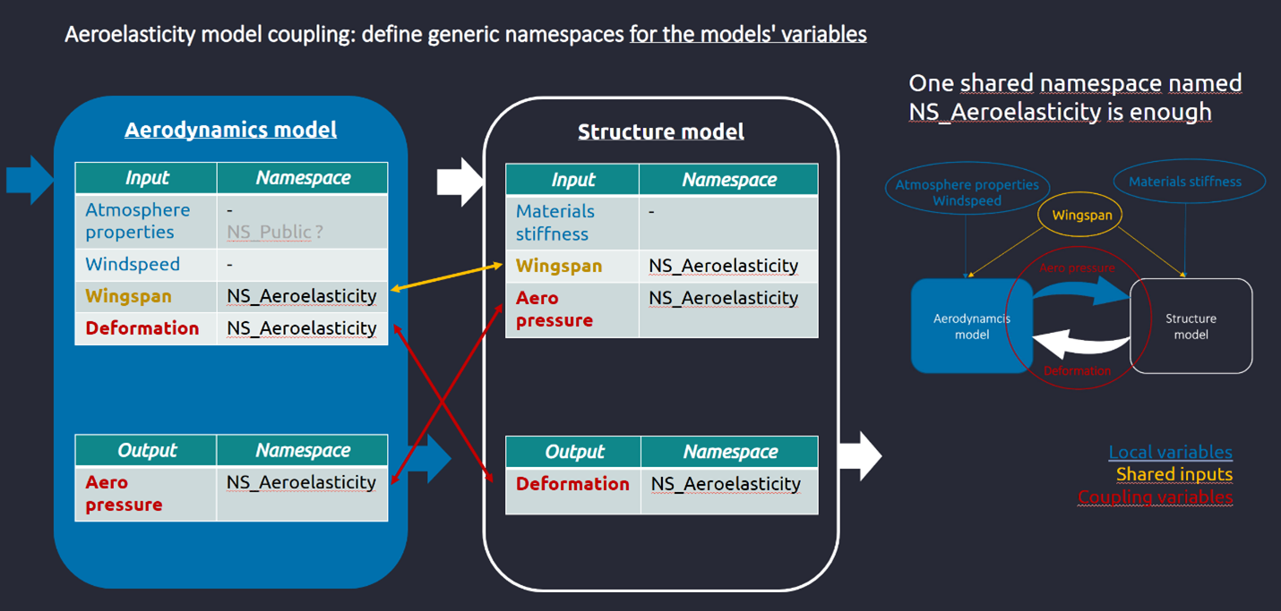 aeroelasticity model
