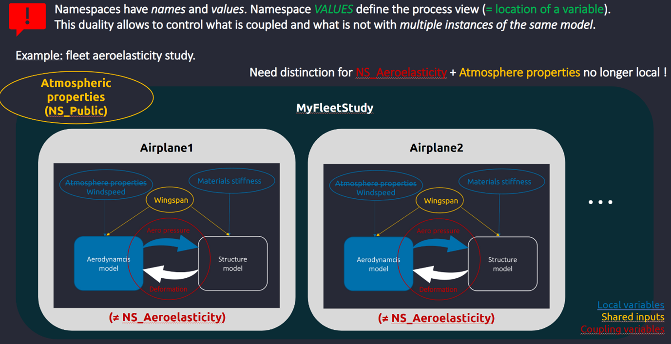 fleet aeroelasticity model