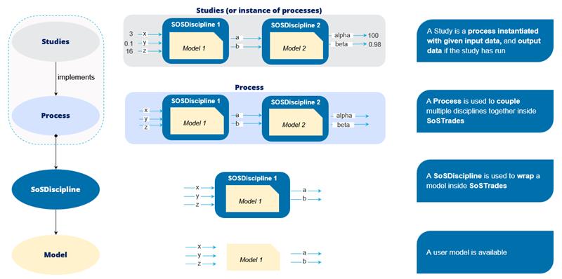 sostrades main concepts